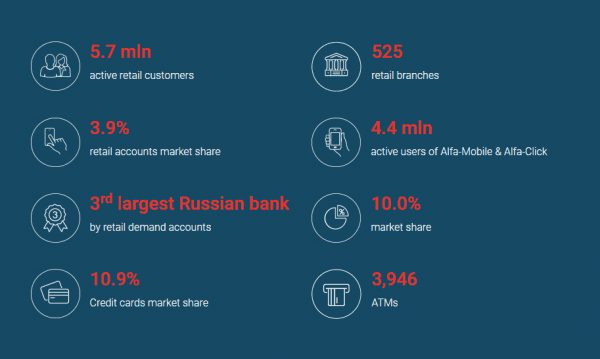 Relevant statistics about Alfa Click