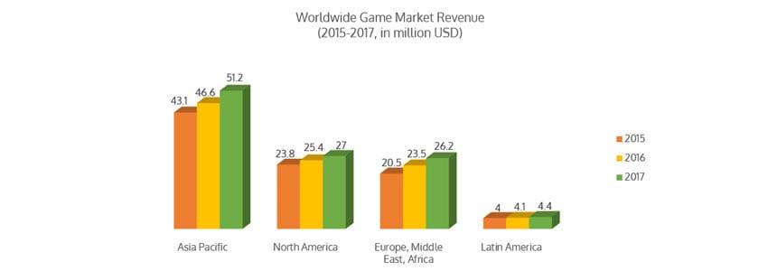 Global esports gaming market size by year