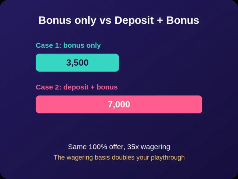 Comparison of 3,500 versus 7,000 playthrough depending on the wagering basis