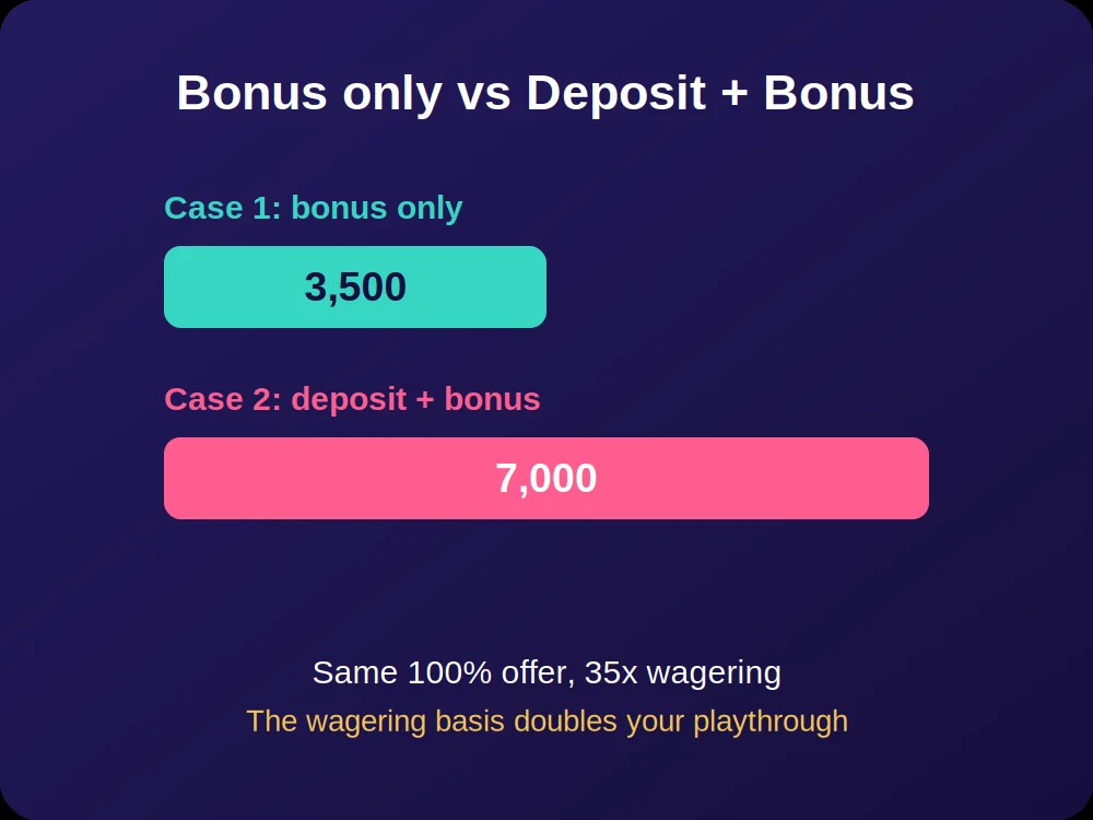 Comparison of 3,500 versus 7,000 playthrough depending on the wagering basis