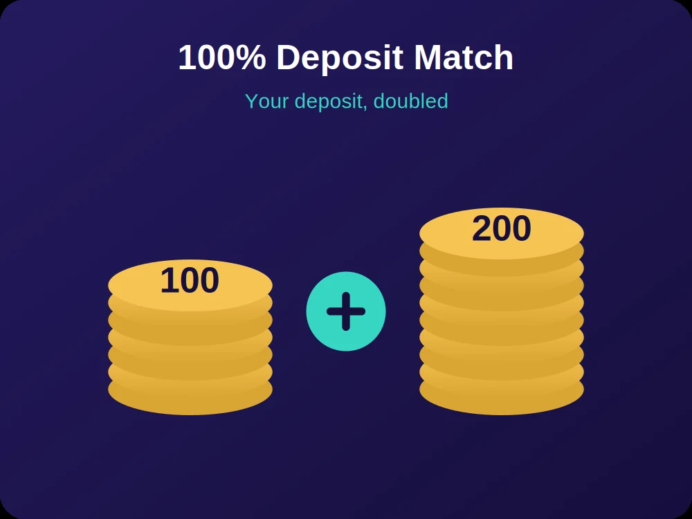Coin stacks showing a 100 deposit doubled to 200 by a 100% casino deposit bonus