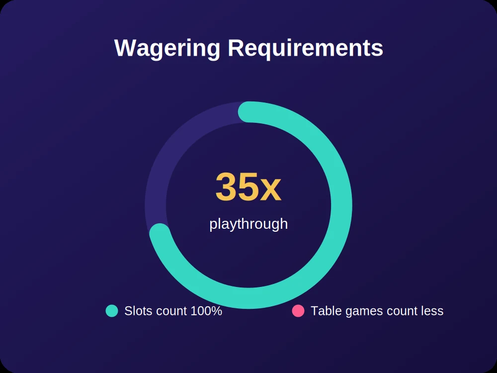 Gauge illustrating a 35x wagering requirement on a 100% casino deposit bonus