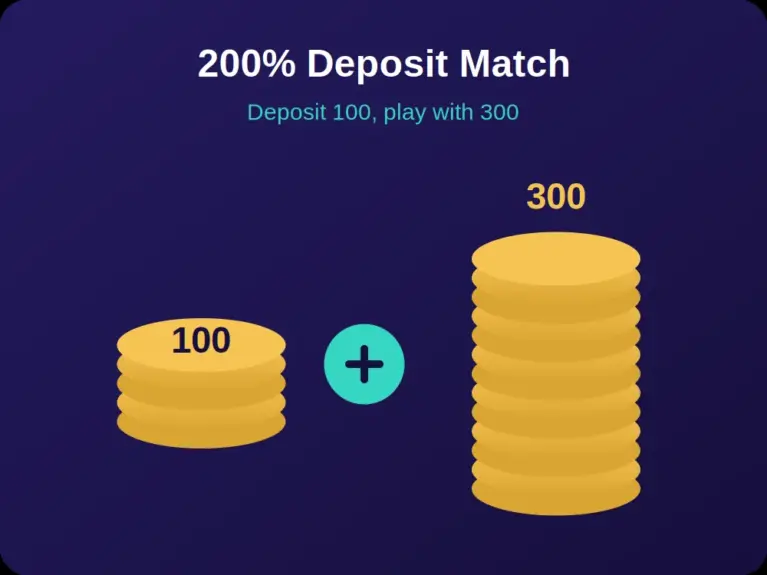 Coin stacks showing a 100 deposit becoming a 300 balance with a 200% casino deposit bonus