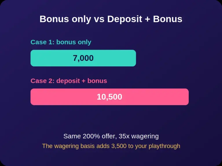 Comparison of 7,000 versus 10,500 playthrough depending on the wagering basis