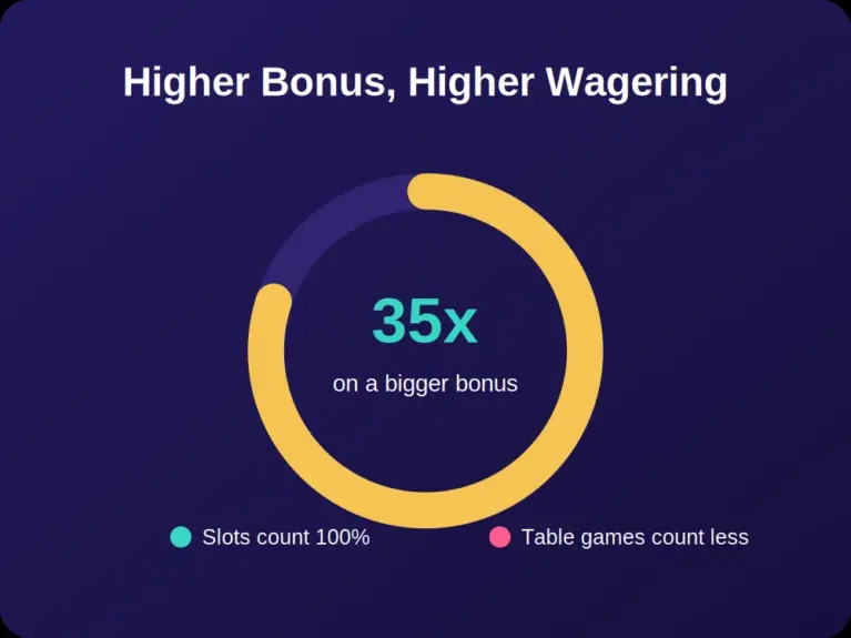 Gauge showing a 35x wagering requirement on a larger 200% casino deposit bonus