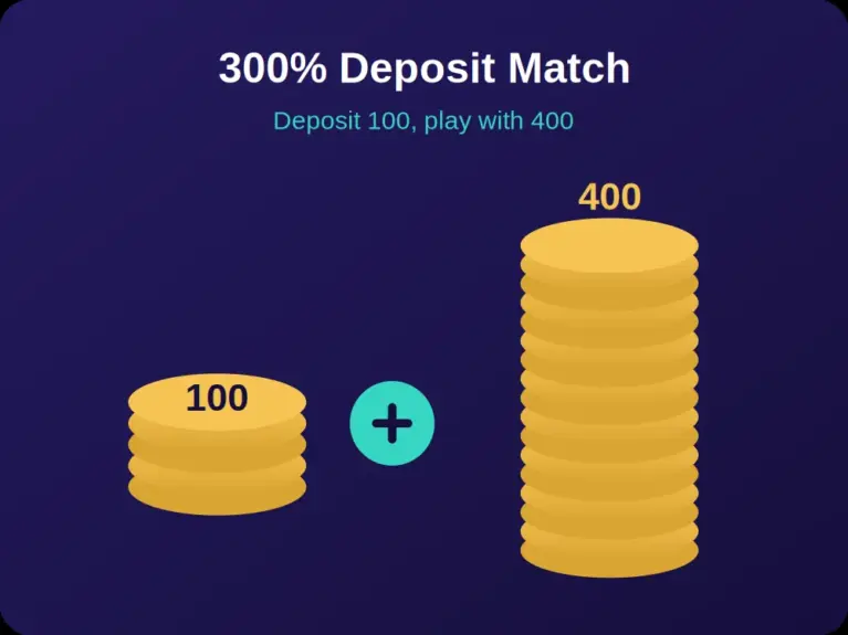Coin stacks showing a 100 deposit becoming a 400 balance with a 300% casino deposit bonus