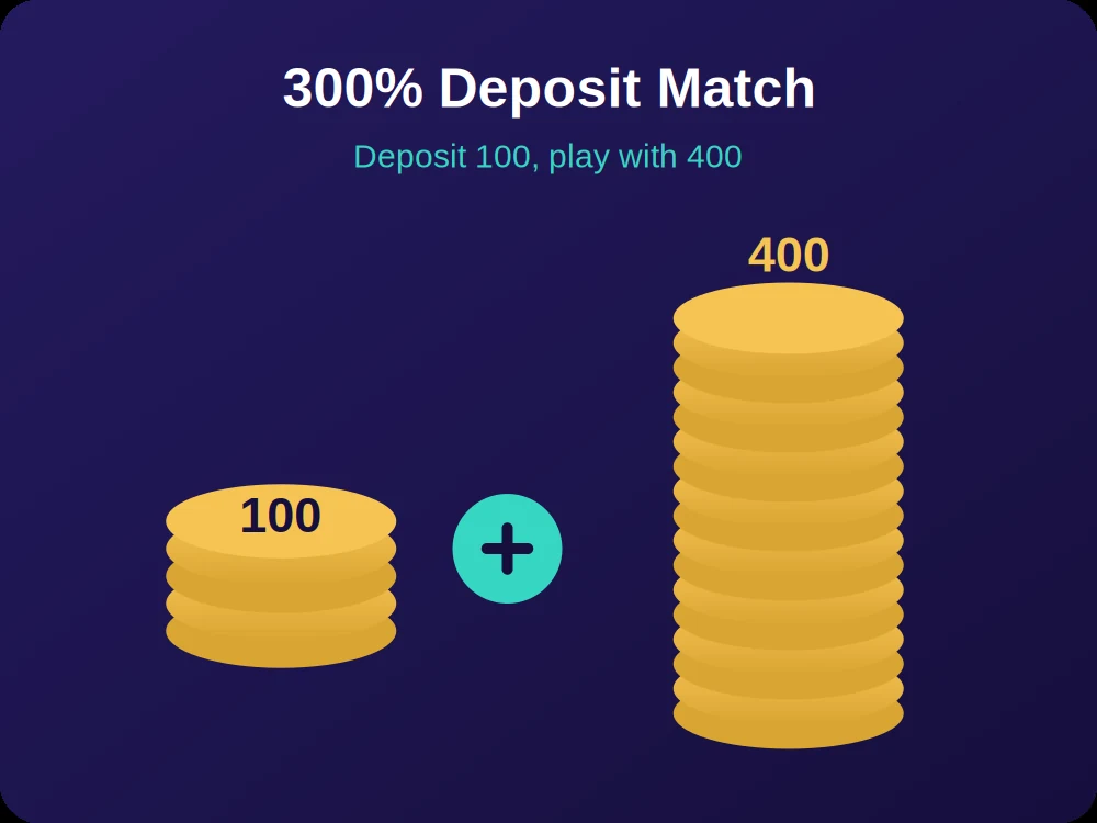 Coin stacks showing a 100 deposit becoming a 400 balance with a 300% casino deposit bonus