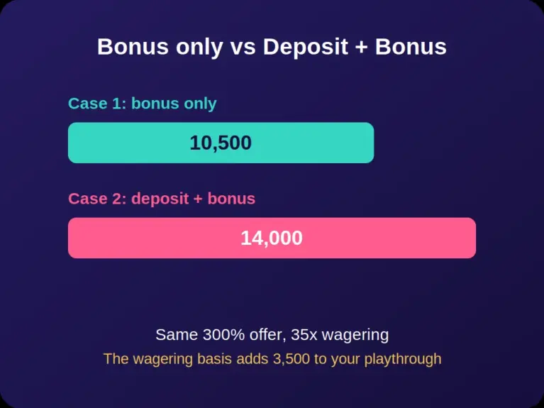 Comparison of 10,500 versus 14,000 playthrough depending on the wagering basis