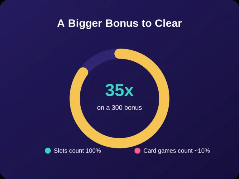 Gauge showing a 35x wagering requirement and game contribution on a 300% casino deposit bonus