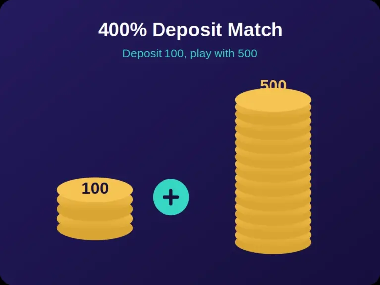 Coin stacks showing a 100 deposit becoming a 500 balance with a 400% casino deposit bonus