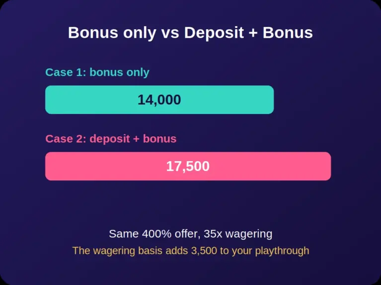 Comparison of 14,000 versus 17,500 playthrough depending on the wagering basis