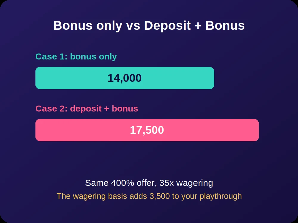 Comparison of 14,000 versus 17,500 playthrough depending on the wagering basis