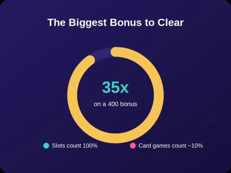 Gauge showing a 35x wagering requirement and game contribution on a 400% casino deposit bonus