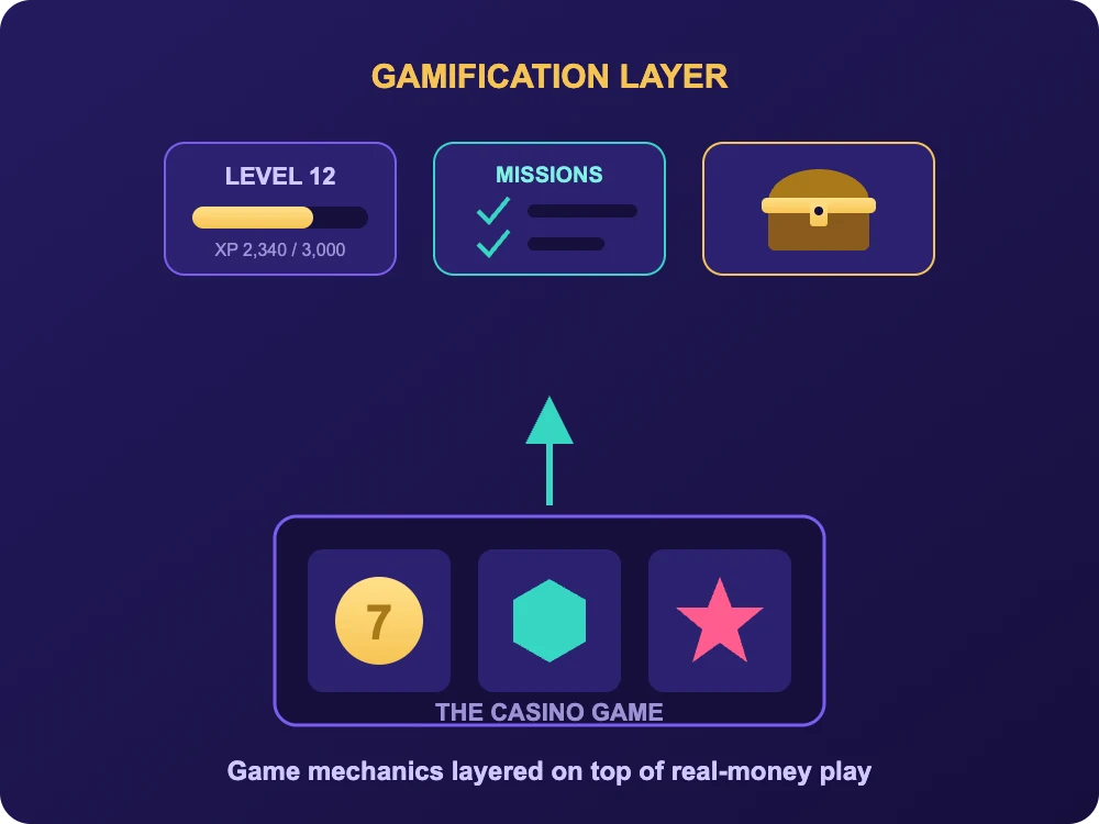 Diagram showing casino gamification as a game layer of levels, missions and rewards on top of the casino game