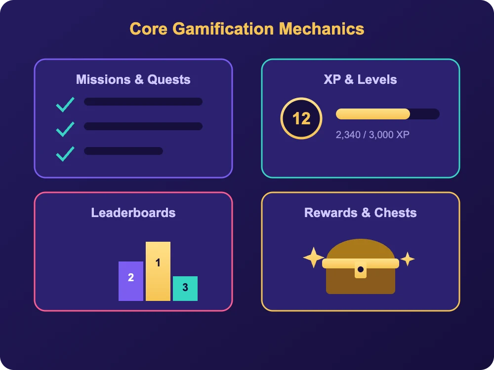 Core casino gamification mechanics: missions and quests, XP and levels, leaderboards, and reward chests
