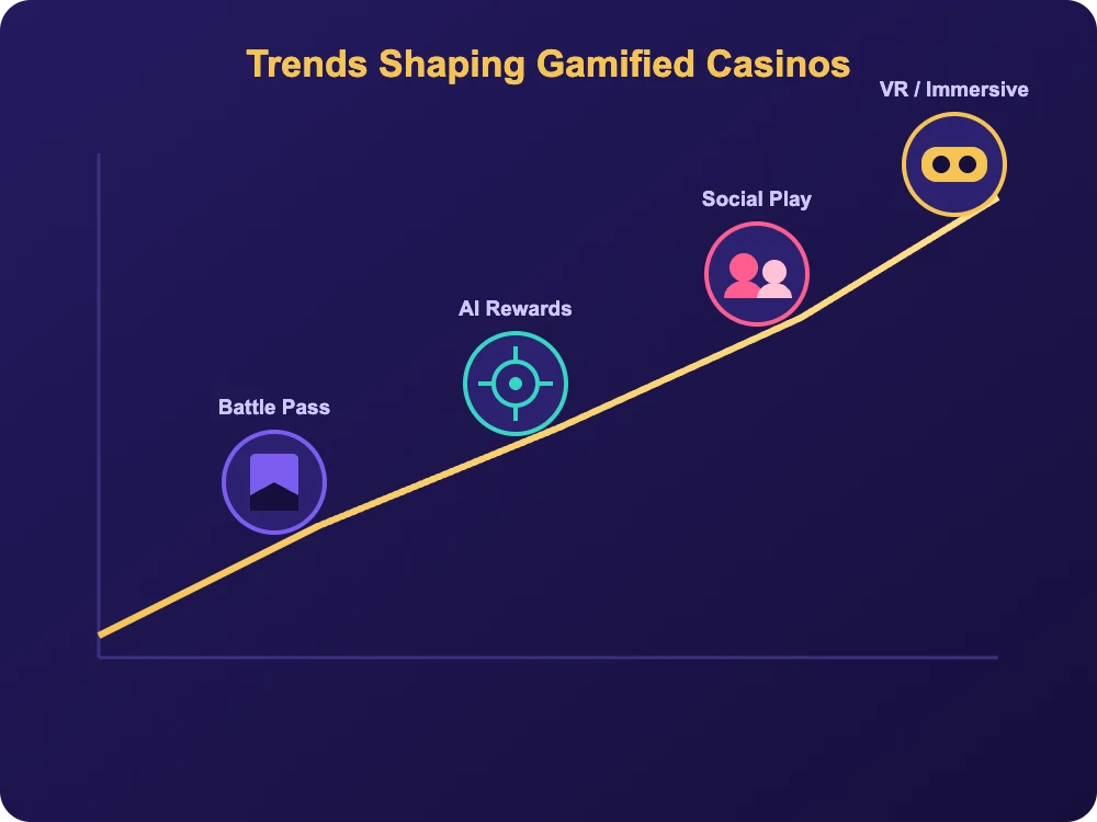 Casino gamification trends rising over time: battle passes, AI rewards, social play and VR immersive casinos