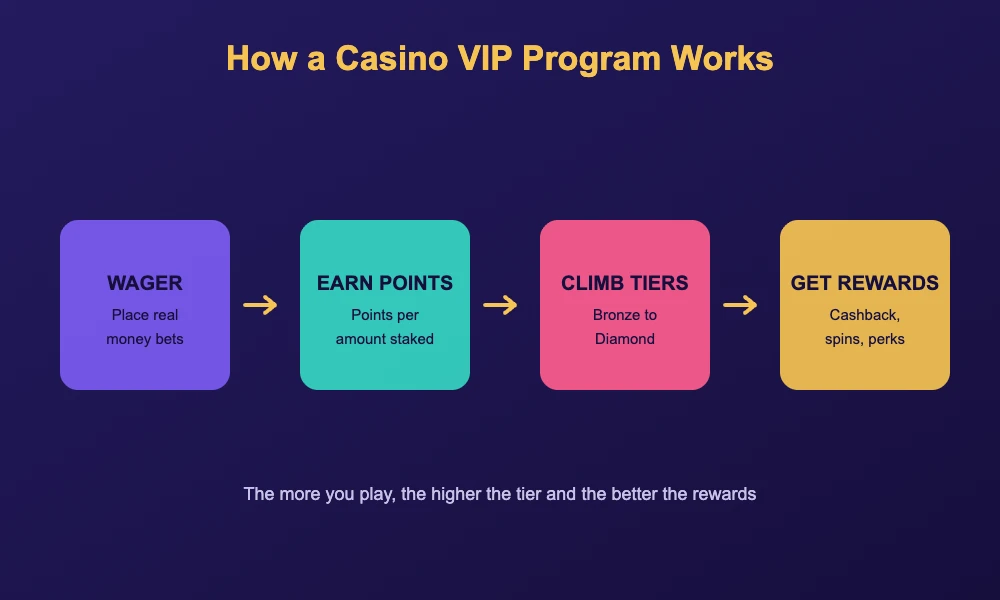 Diagram showing how a casino VIP program works from wagering to points to tiers to rewards