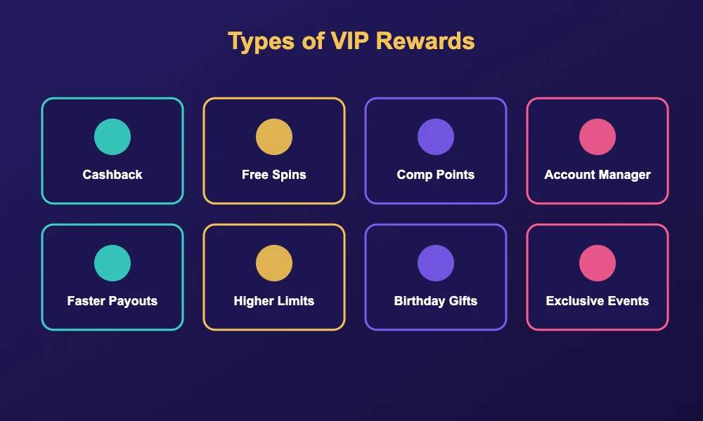 Grid of casino VIP reward types including cashback, free spins, comp points and a personal account manager