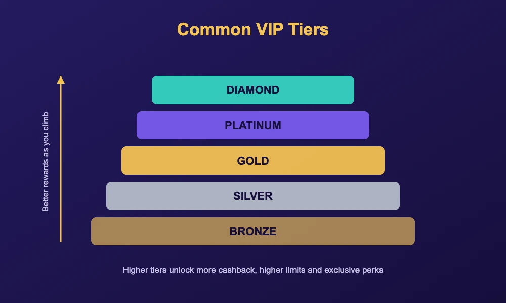 Casino VIP tier ladder from Bronze and Silver up to Gold, Platinum and Diamond