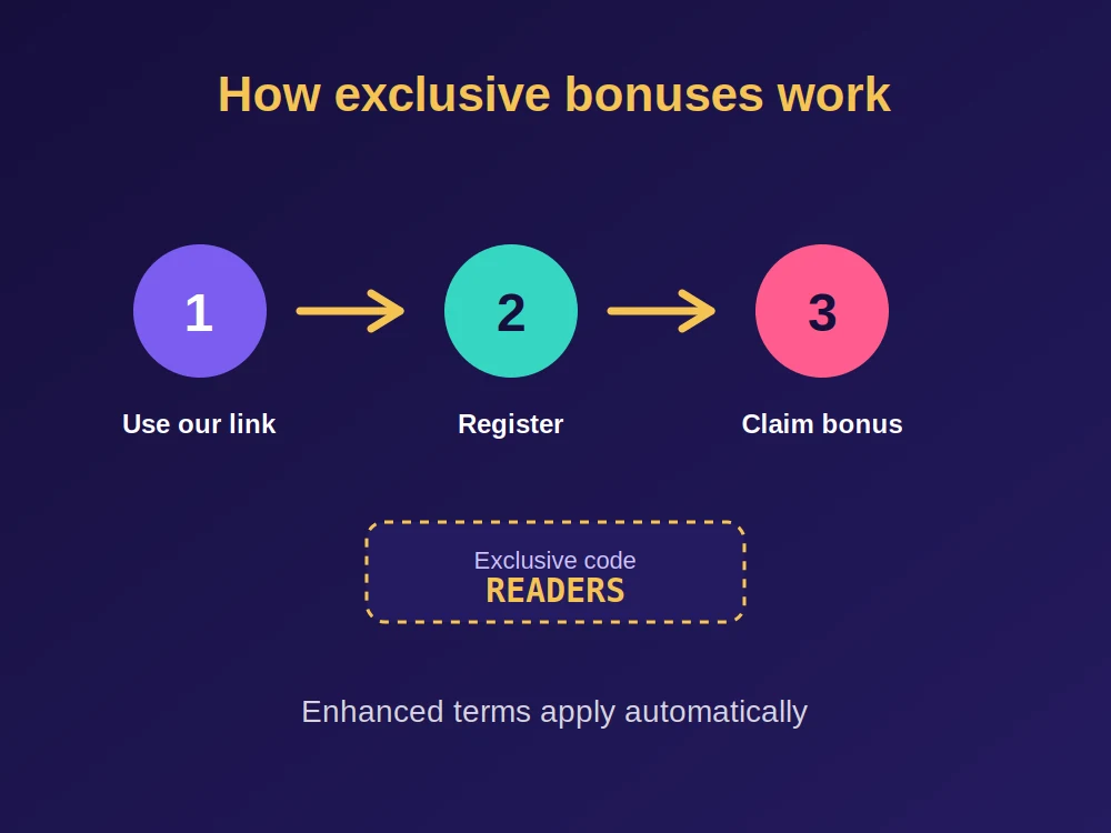 How exclusive casino bonuses work in three steps