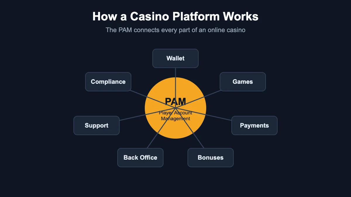 How a casino platform works with the PAM at the center