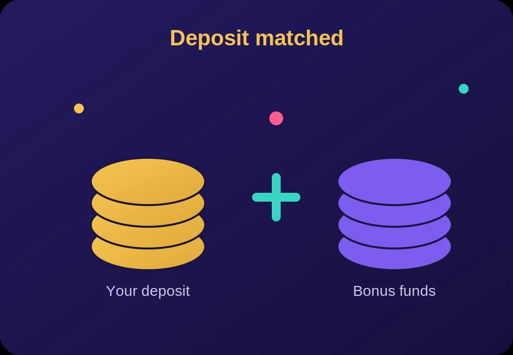 Diagram showing a first deposit casino bonus matching your deposit with bonus funds
