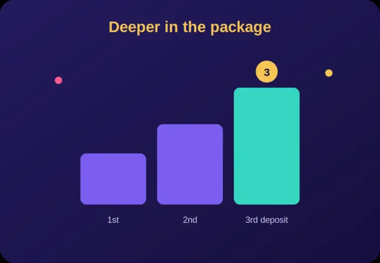 Ascending bars showing first, second and third deposit tiers of a casino welcome package, the third highlighted