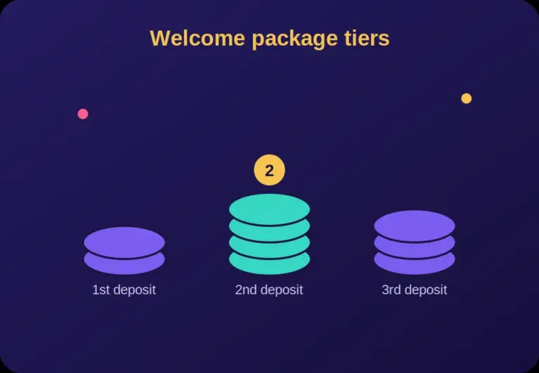 Diagram of a casino welcome package with first, second and third deposit tiers, the second highlighted