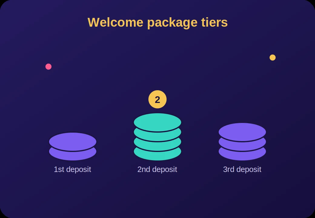 Diagram of a casino welcome package with first, second and third deposit tiers, the second highlighted