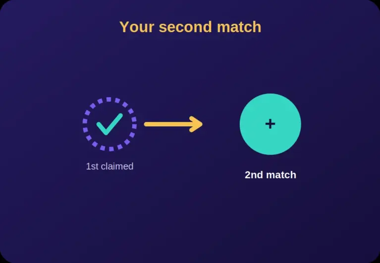Illustration showing the first deposit bonus claimed and a second deposit match unlocked
