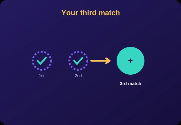 Illustration showing the first and second deposit bonuses claimed and a third deposit match unlocked