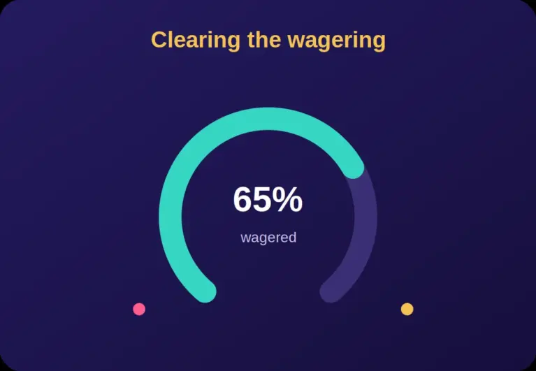 Progress gauge illustrating clearing the wagering requirement on a first deposit casino bonus