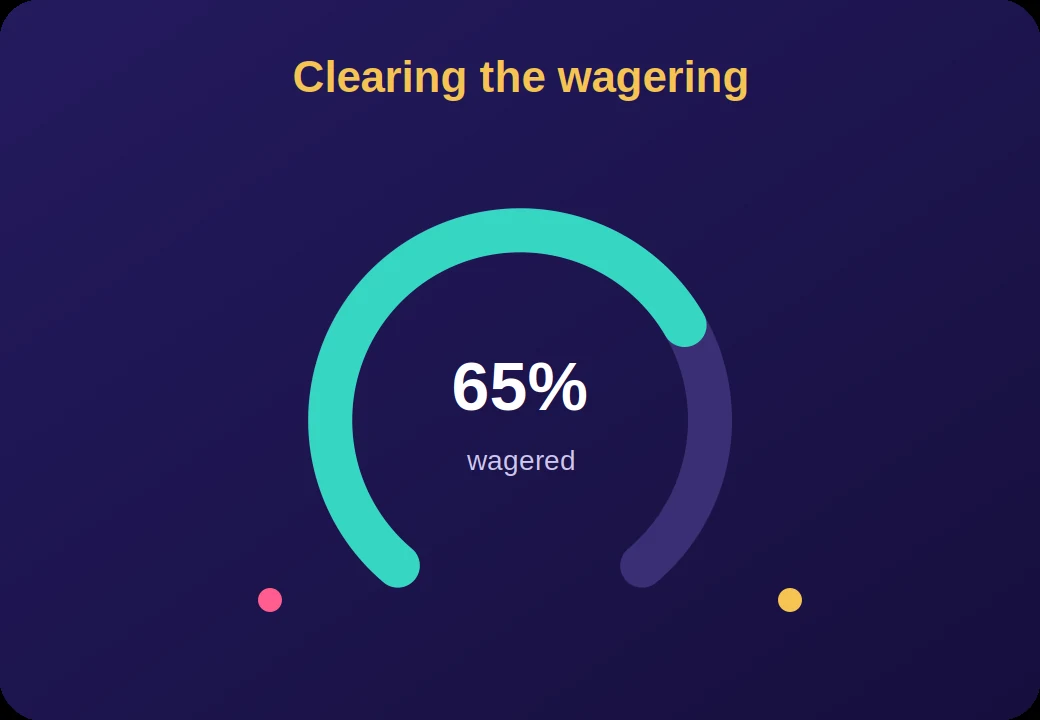 Progress gauge illustrating clearing the wagering requirement on a first deposit casino bonus