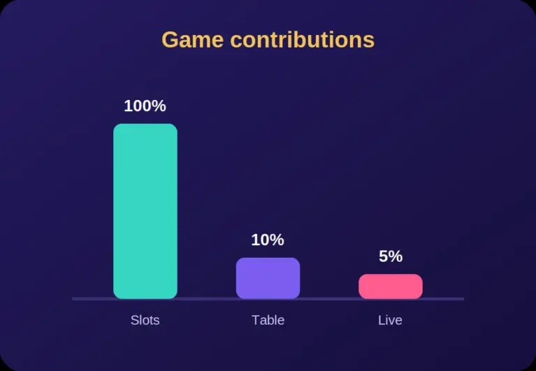 Bar chart comparing how slots, table games and live games contribute to wagering