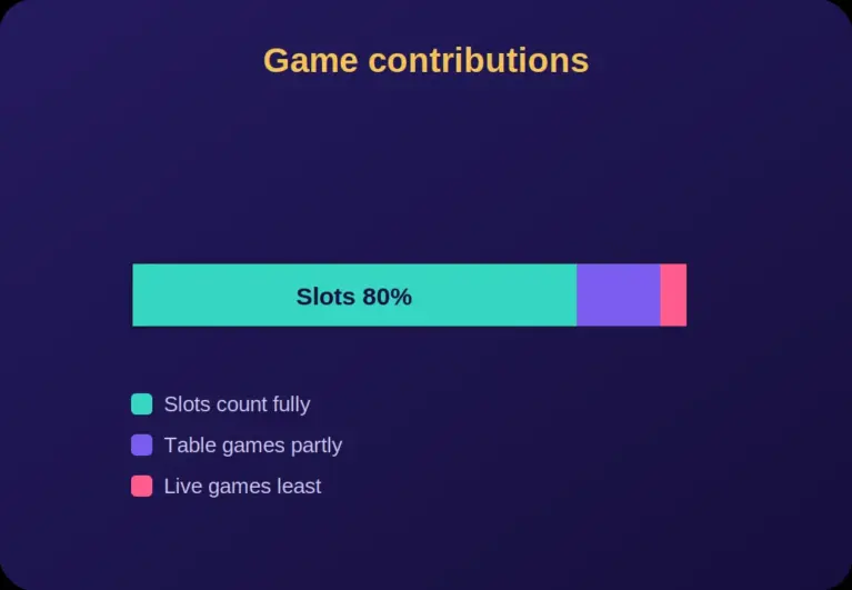 Horizontal bar showing slots contribute most toward third deposit casino bonus wagering