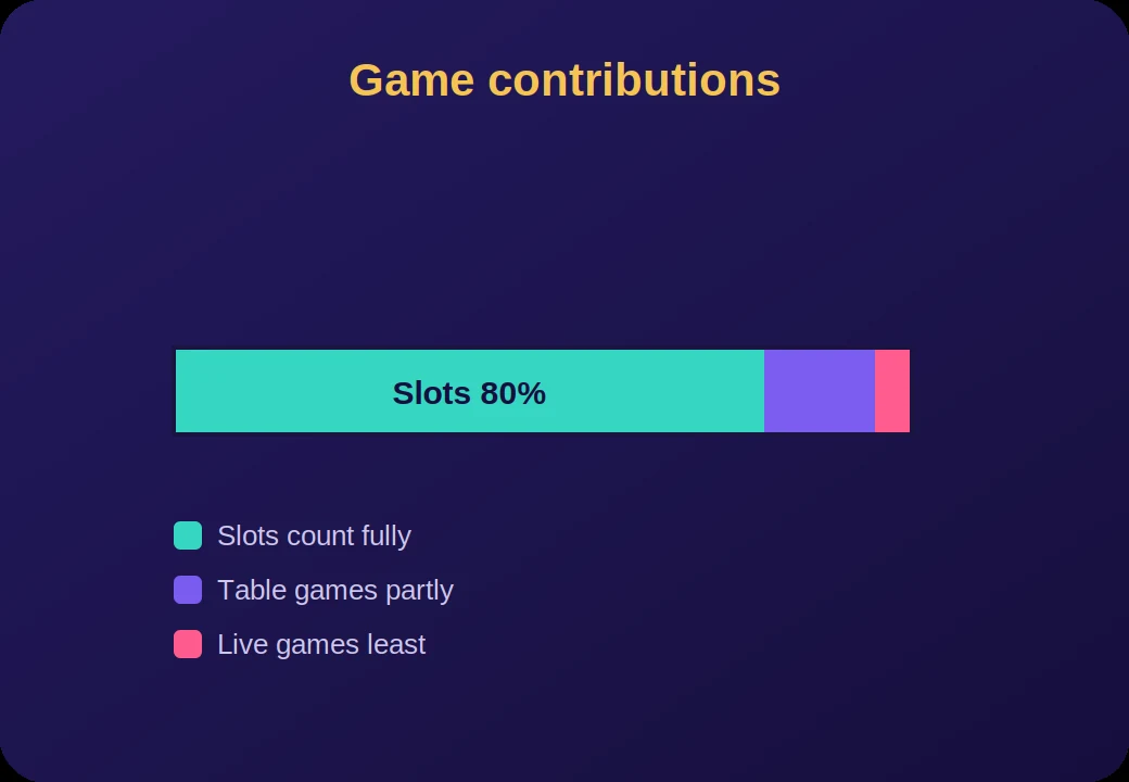 Horizontal bar showing slots contribute most toward third deposit casino bonus wagering