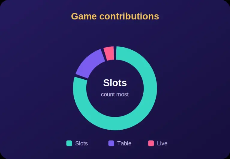 Donut chart showing slots contribute most toward second deposit casino bonus wagering