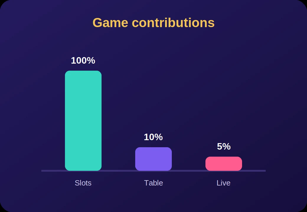 Bar chart comparing how slots, table games and live games contribute to wagering