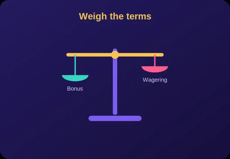 Balance scale weighing bonus value against wagering requirements on a second deposit casino bonus