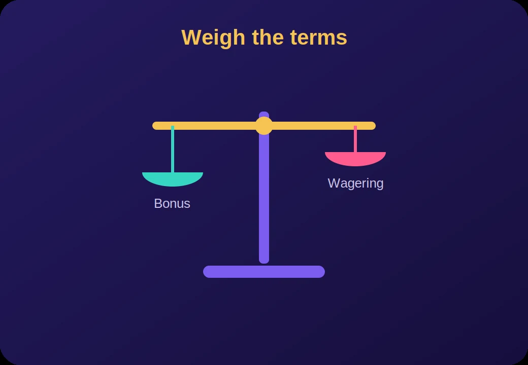Balance scale weighing bonus value against wagering requirements on a second deposit casino bonus