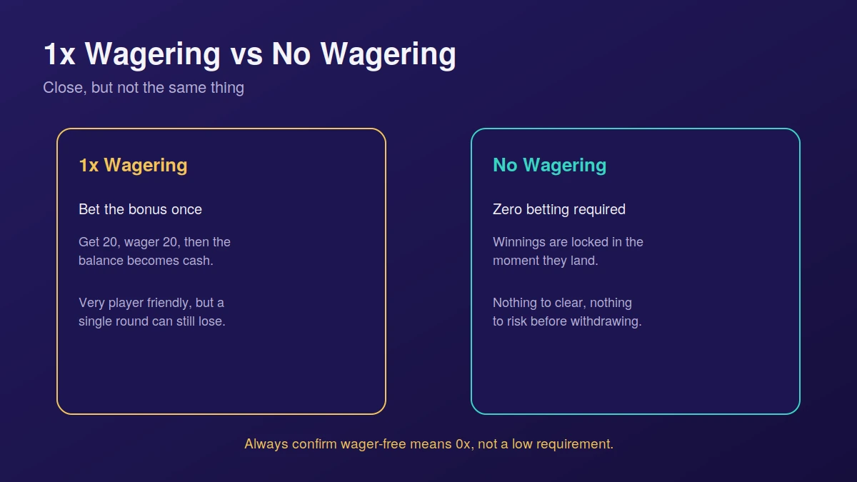 Side by side comparison explaining the difference between a 1x wagering bonus and a true wager-free bonus