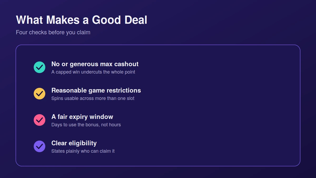 Checklist of four things that make a good no wagering bonus, including max cashout, game restrictions, expiry window and clear eligibility