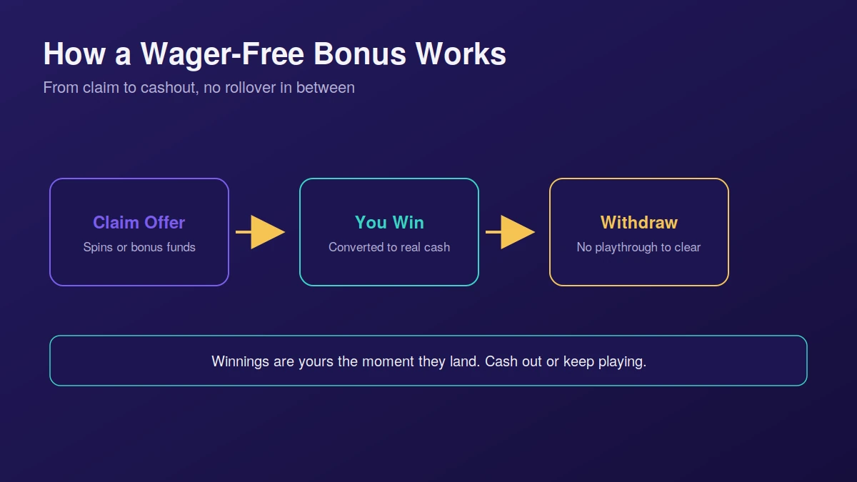 Three step flow showing how a wager-free bonus works, from claiming the offer to winning real cash to withdrawing with no playthrough