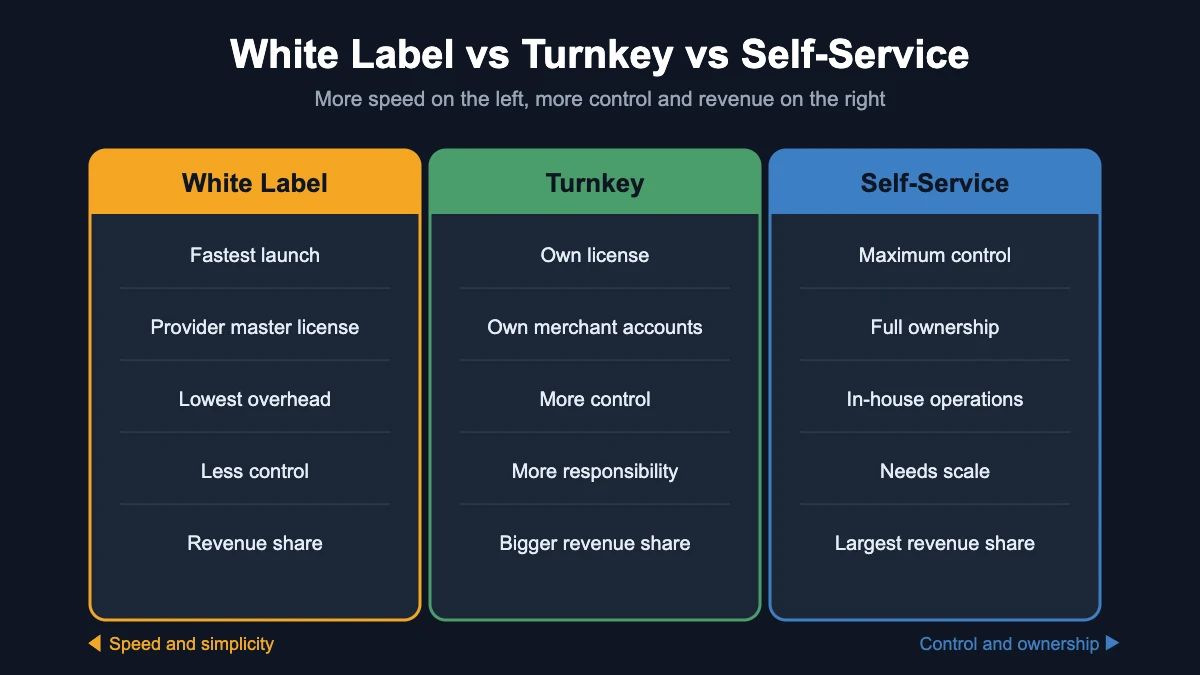 White label vs turnkey vs self-service comparison