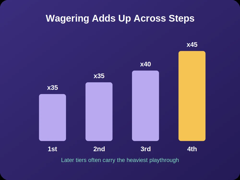 Wagering rising across fourth deposit casino bonuses and the earlier package steps