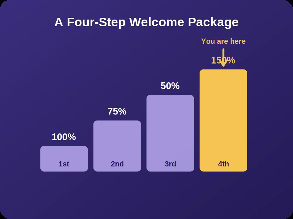 Fourth deposit casino bonuses shown as the final step of a four tier welcome package