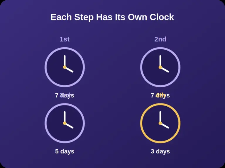 Separate claim windows for fourth deposit casino bonuses and the earlier tiers