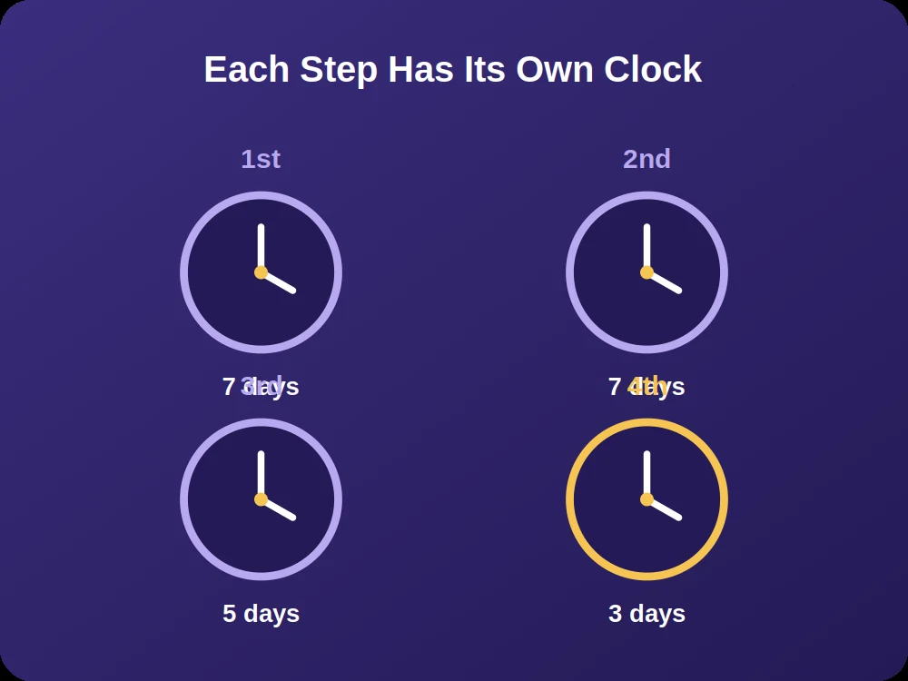 Separate claim windows for fourth deposit casino bonuses and the earlier tiers