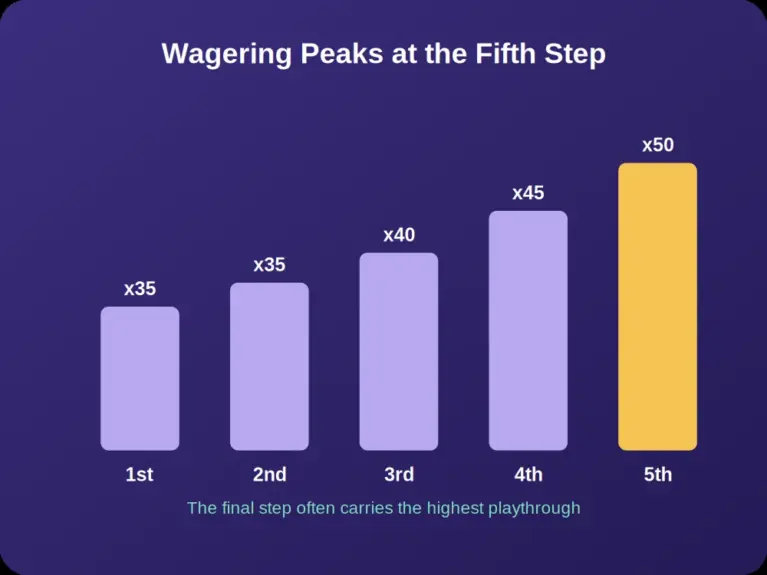 Wagering peaking at fifth deposit casino bonuses across the earlier package steps
