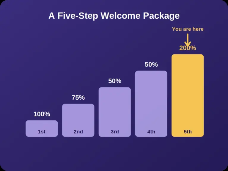 Fifth deposit casino bonuses shown as the final step of a five tier welcome package